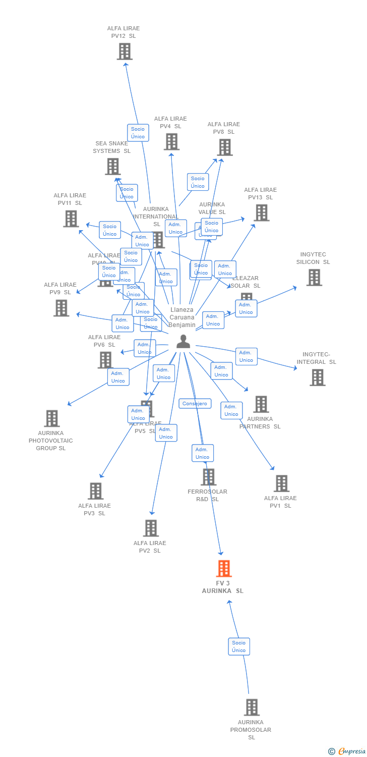 Vinculaciones societarias de FV 3 AURINKA SL