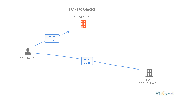 Vinculaciones societarias de TRANSFORMACION DE PLASTICOS ECOFUEL SL