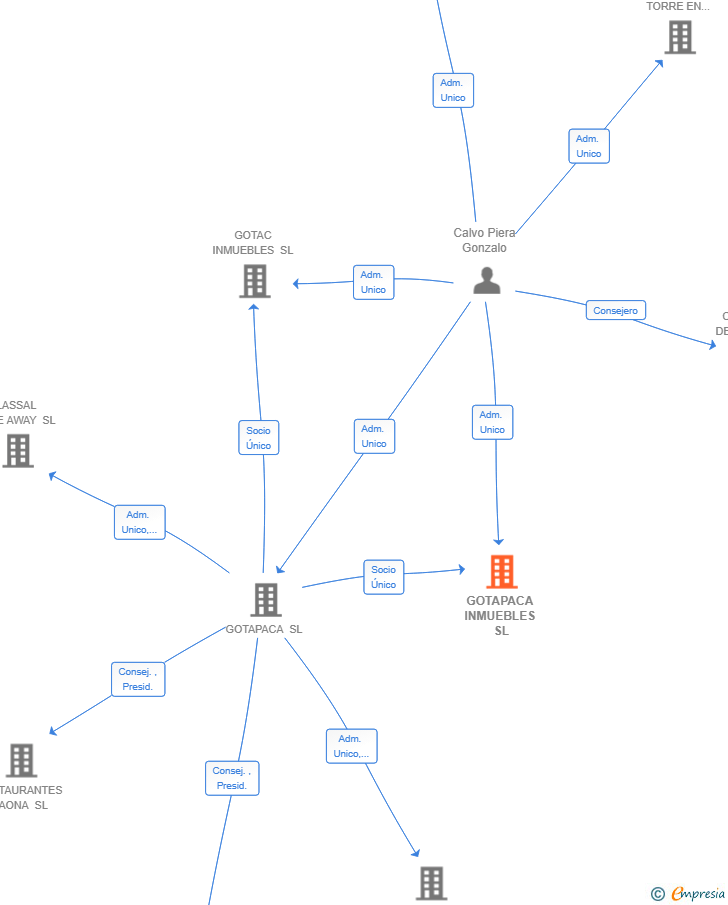 Vinculaciones societarias de GOTAPACA INMUEBLES SL