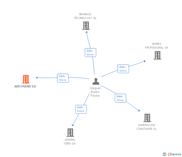 Vinculaciones societarias de ABOTRANS SA