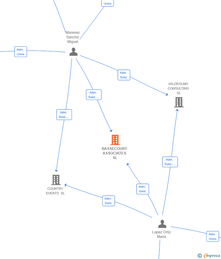 Vinculaciones societarias de BASSECOURT ASSOCIATES SL