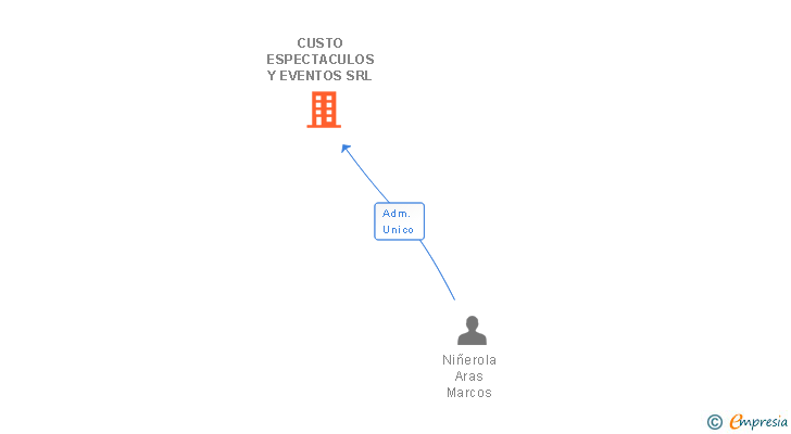 Vinculaciones societarias de CUSTO ESPECTACULOS Y EVENTOS SRL