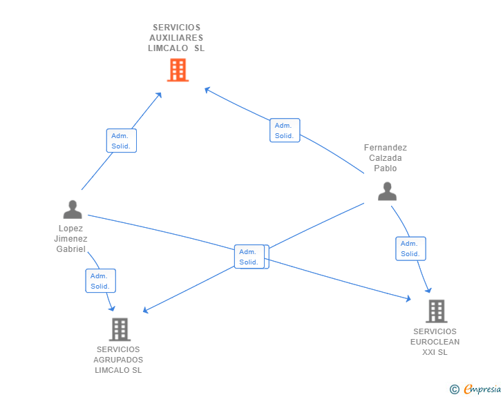 Vinculaciones societarias de SERVICIOS AUXILIARES LIMCALO SL