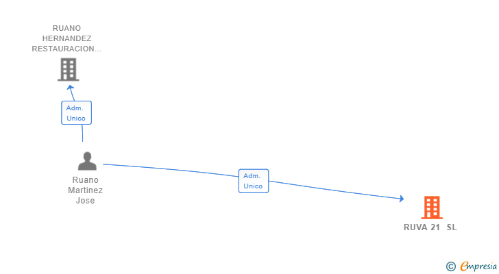 Vinculaciones societarias de RUVA 21 SL