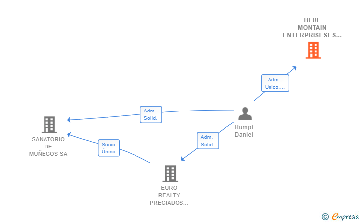 Vinculaciones societarias de BLUE MONTAIN ENTERPRISESES SL