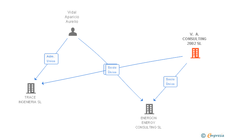 Vinculaciones societarias de V. A. CONSULTING 2002 SL