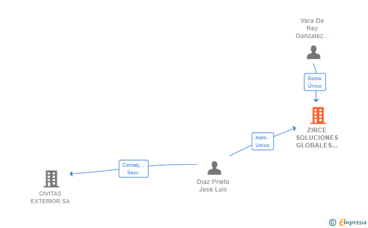 Vinculaciones societarias de ZIRCE SOLUCIONES GLOBALES SL