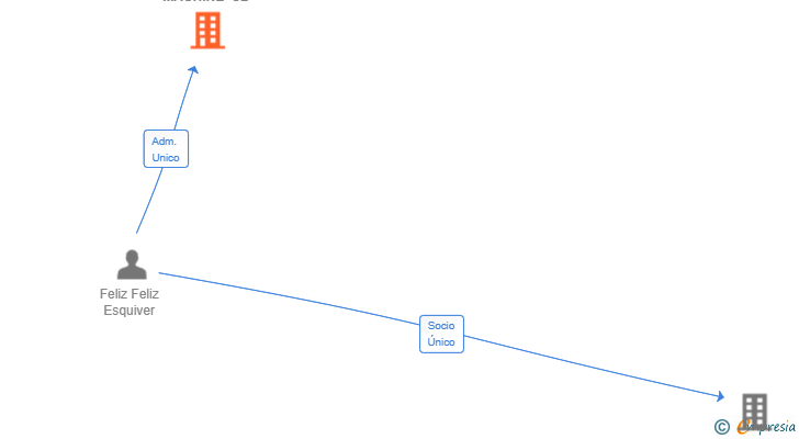Vinculaciones societarias de HIT DISCO MACHINE SL