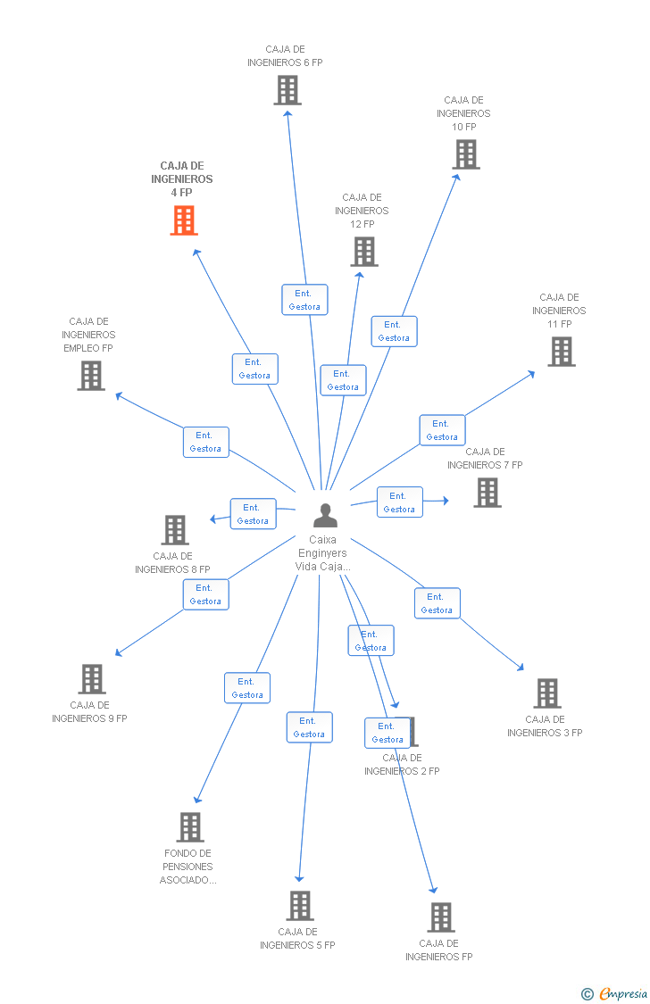 Vinculaciones societarias de CAJA DE INGENIEROS 4 FP