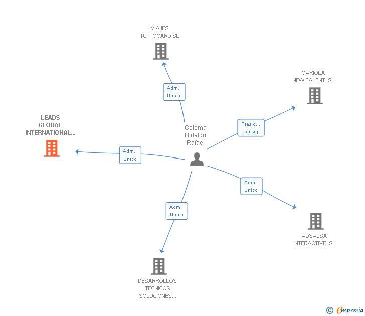 Vinculaciones societarias de LEADS GLOBAL INTERNATIONAL SL