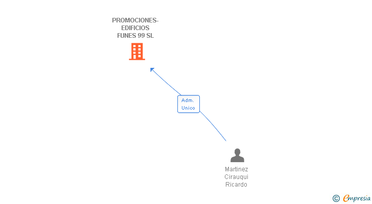 Vinculaciones societarias de PROMOCIONES-EDIFICIOS FUNES 99 SL