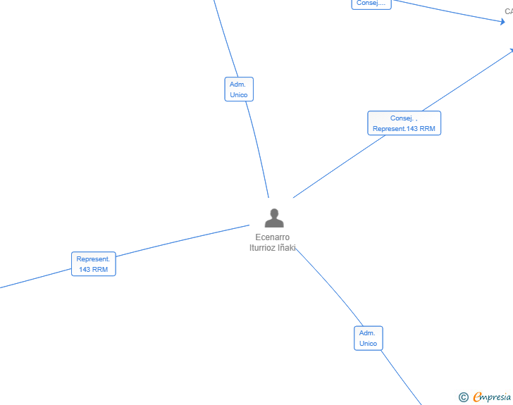 Vinculaciones societarias de STELLAR APPS SL