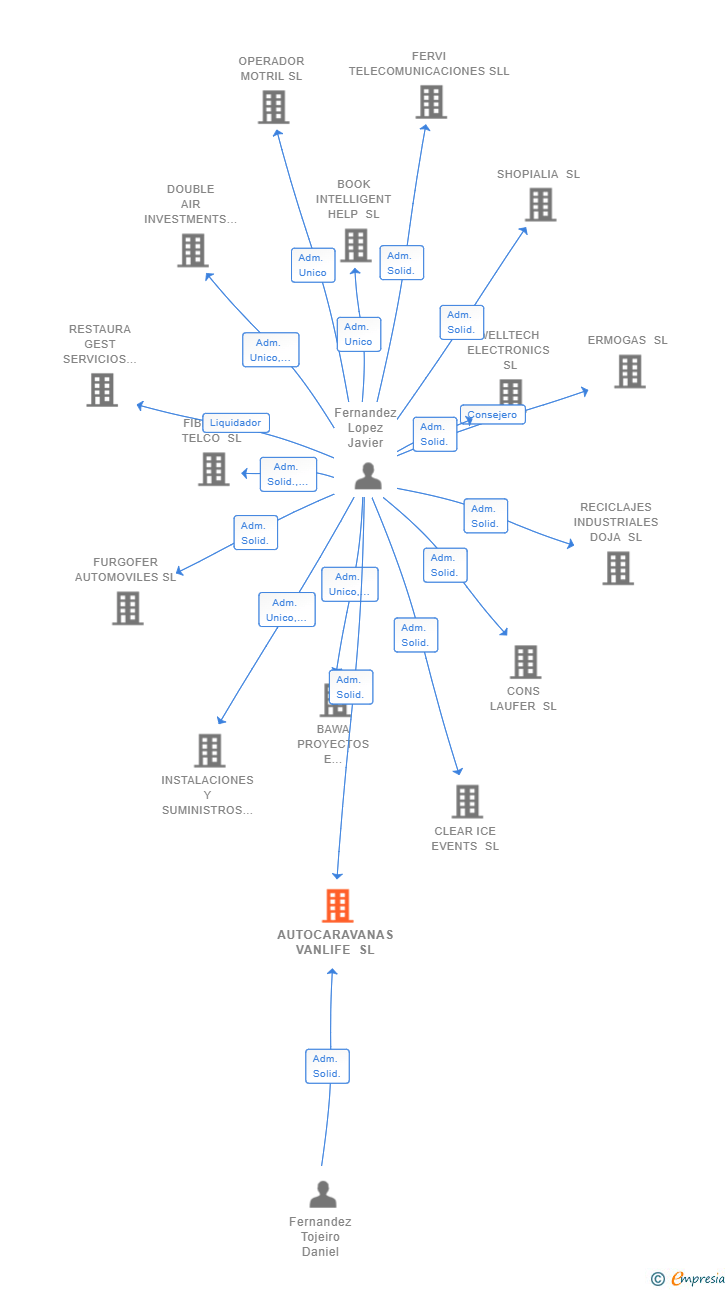 Vinculaciones societarias de AUTOCARAVANAS VANLIFE SL