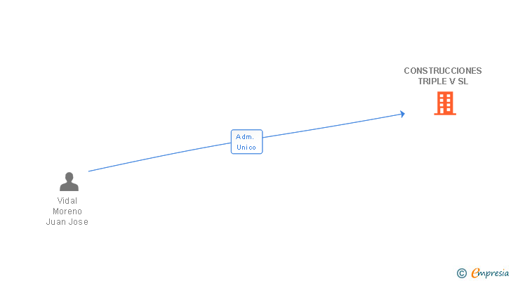 Vinculaciones societarias de CONSTRUCCIONES TRIPLE V SL