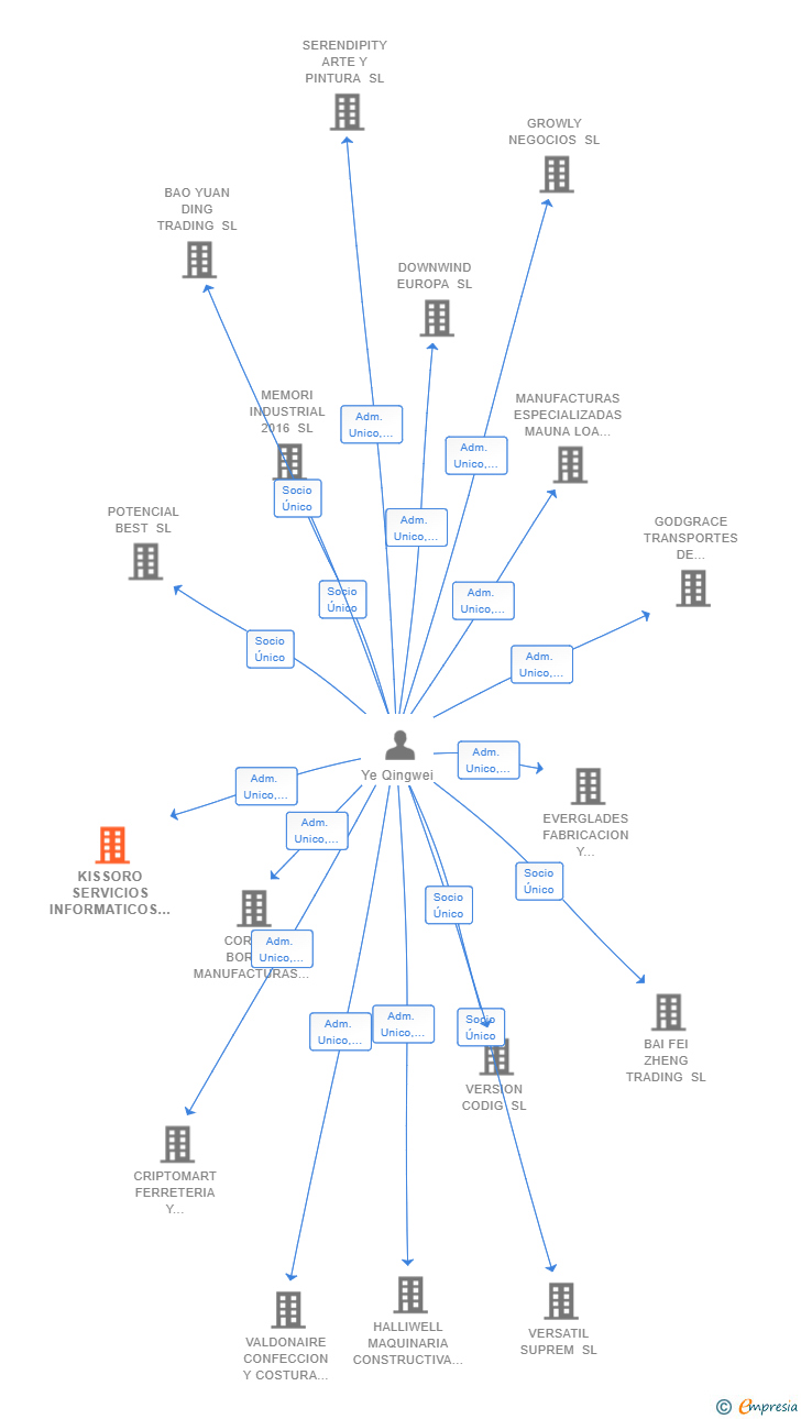 Vinculaciones societarias de KISSORO SERVICIOS INFORMATICOS SL
