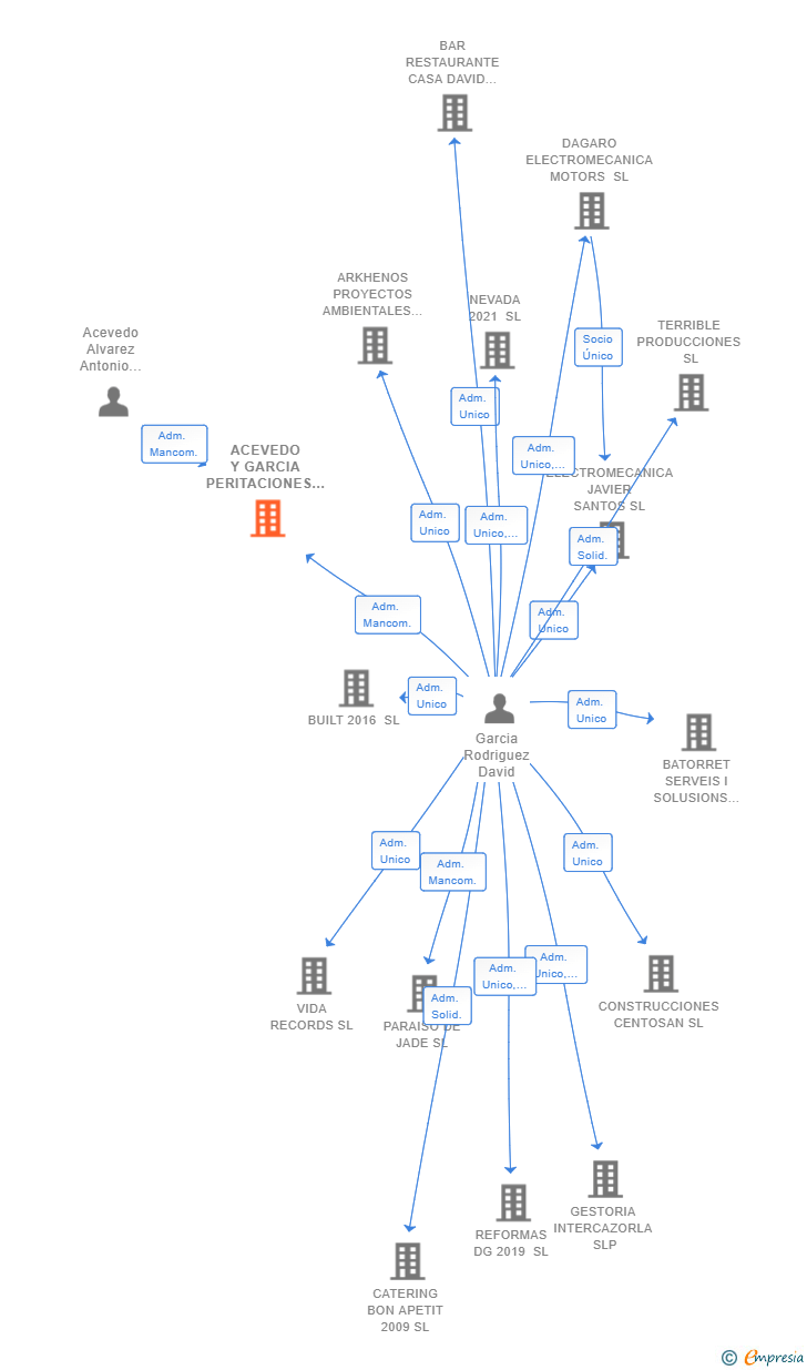 Vinculaciones societarias de ACEVEDO Y GARCIA PERITACIONES SL