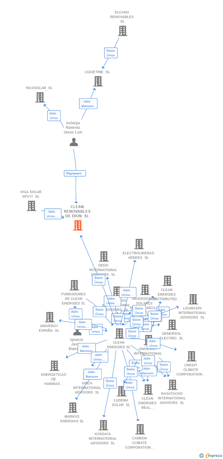 Vinculaciones societarias de CLEAN RENOVABLES DE DION SL