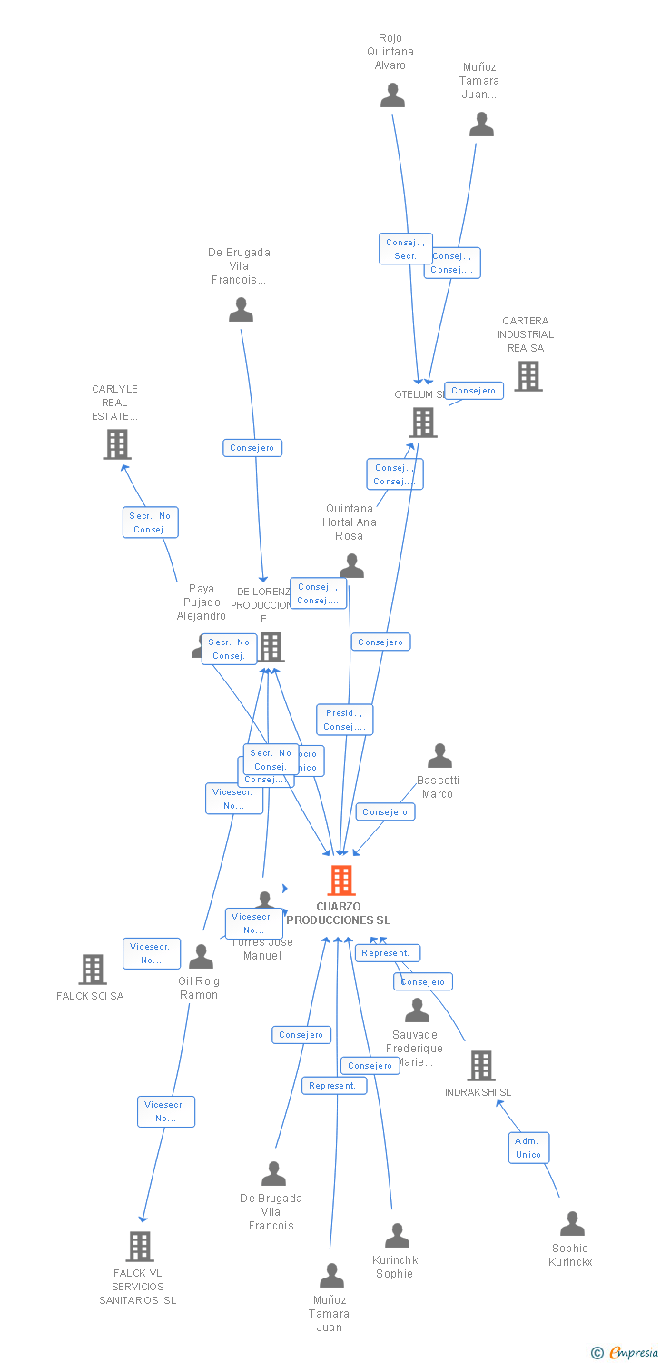 Vinculaciones societarias de CUARZO PRODUCCIONES SL