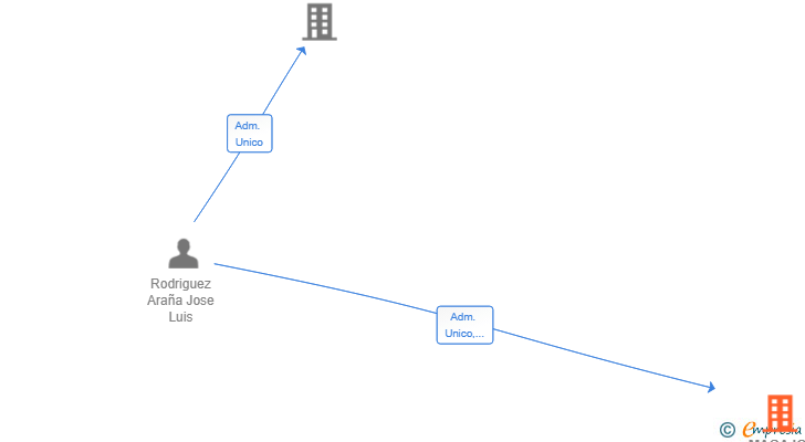 Vinculaciones societarias de MAGAJO CONSTRUCCIONES Y SERVICIOS SL