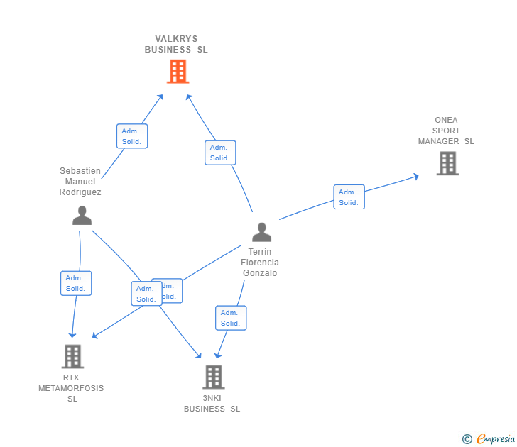 Vinculaciones societarias de VALKRYS BUSINESS SL