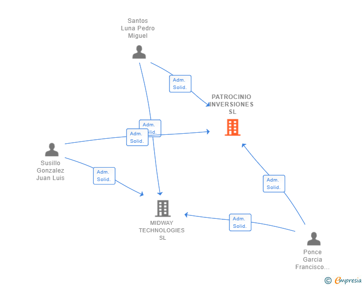 Vinculaciones societarias de PATROCINIO INVERSIONES SL