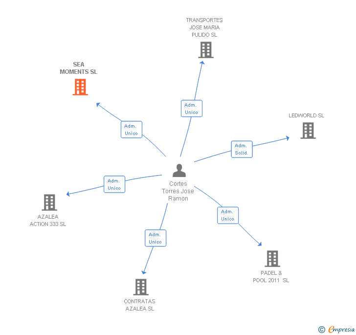 Vinculaciones societarias de SEA MOMENTS SL