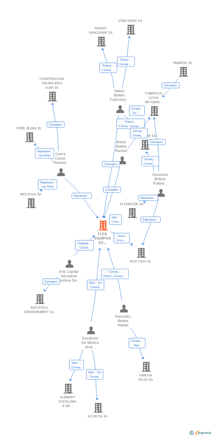 Vinculaciones societarias de FLEX EQUIPOS DE DESCANSO SA