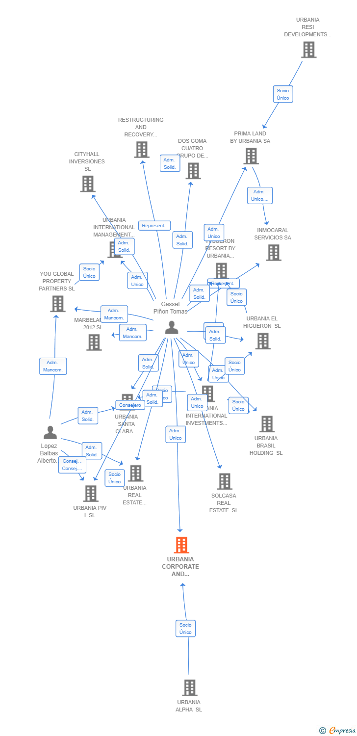 Vinculaciones societarias de URBANIA CORPORATE AND FINANCIAL SERVICES SL