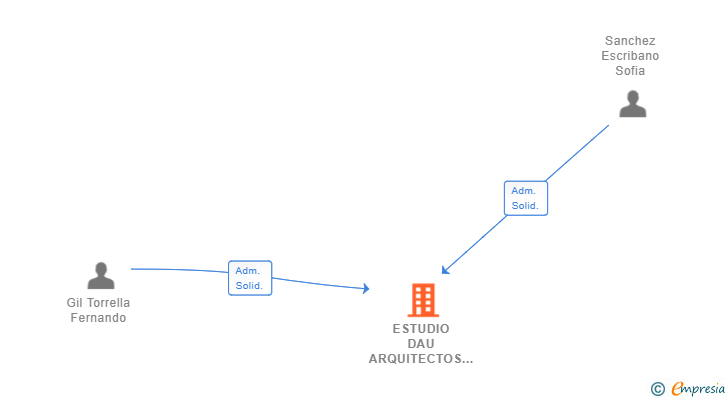 Vinculaciones societarias de ESTUDIO DAU ARQUITECTOS SLP