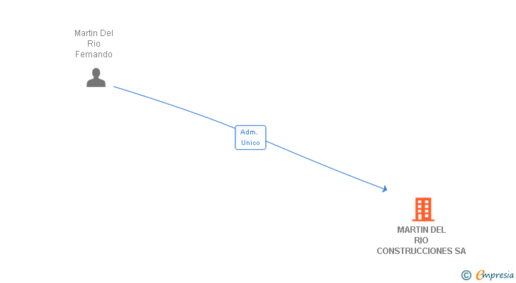 Vinculaciones societarias de MARTIN DEL RIO CONSTRUCCIONES SA