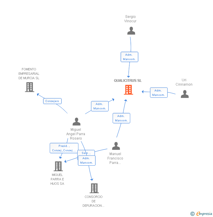 Vinculaciones societarias de QUALICITRUS SL