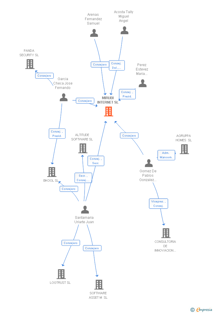 Vinculaciones societarias de MIRUBI INTERNET SL