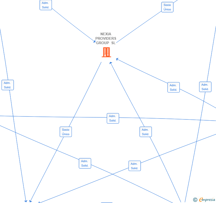Vinculaciones societarias de NEXIA PROVIDERS GROUP SL