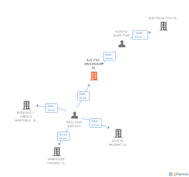 Vinculaciones societarias de AJE PAT INVERSION SL