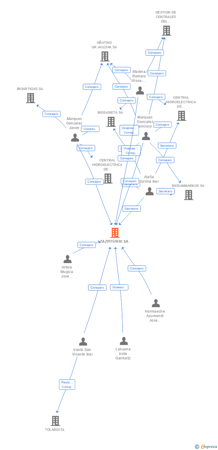Vinculaciones societarias de ZAZPITURRI SA