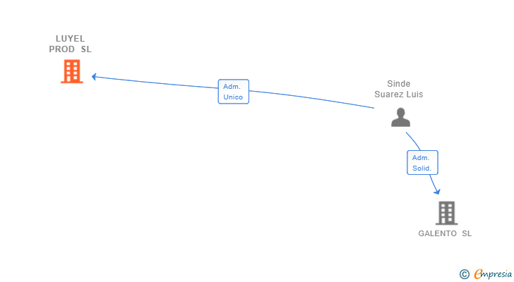Vinculaciones societarias de LUYEL PROD SL