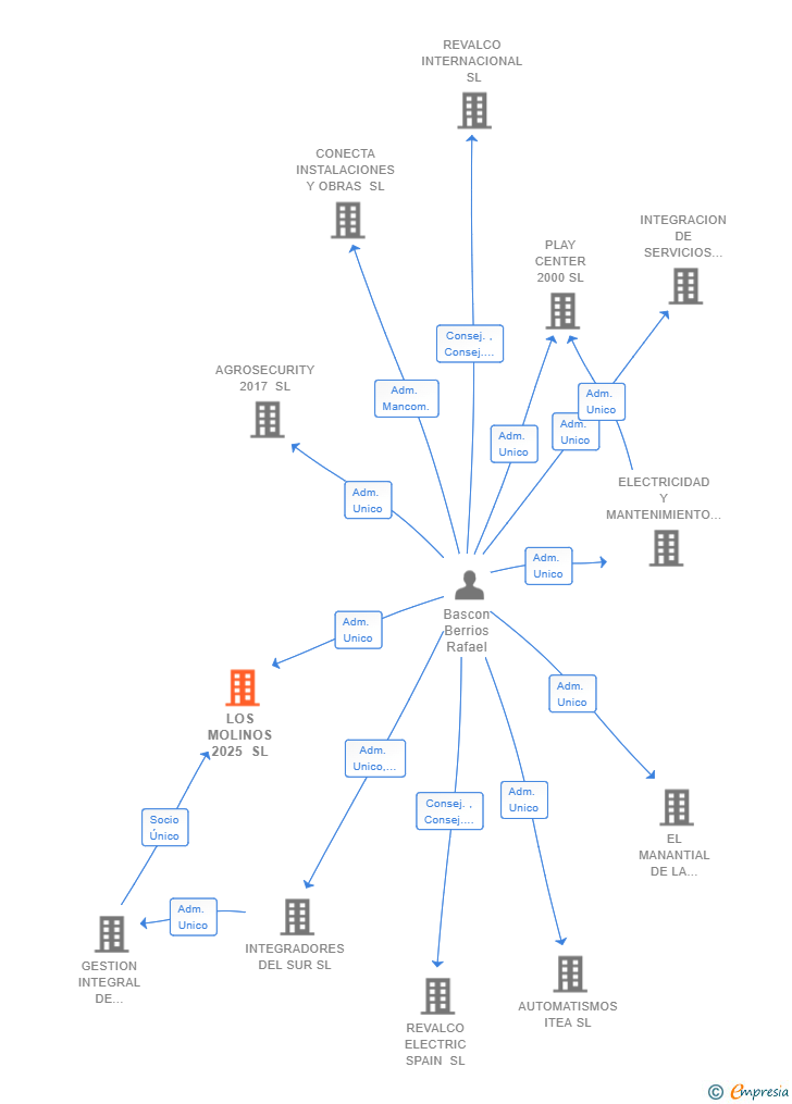 Vinculaciones societarias de LOS MOLINOS 2025 SL
