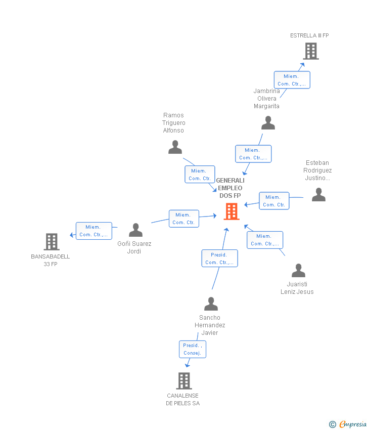 Vinculaciones societarias de GENERALI EMPLEO DOS FP