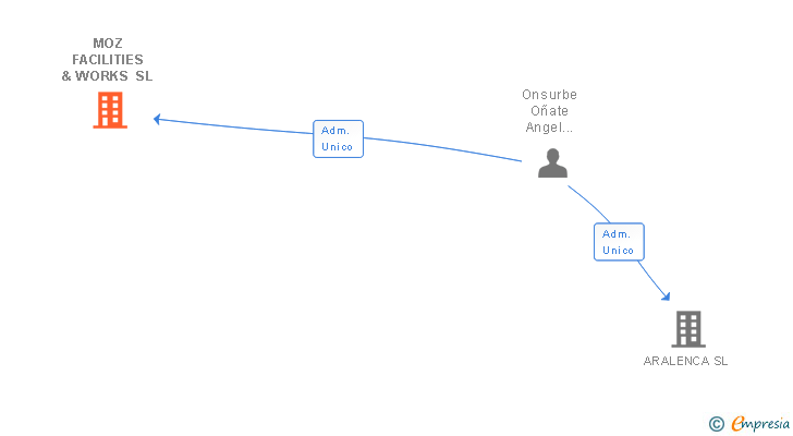 Vinculaciones societarias de MOZ FACILITIES & WORKS SL
