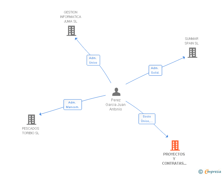 Vinculaciones societarias de PROYECTOS Y CONTRATAS 2010 SL