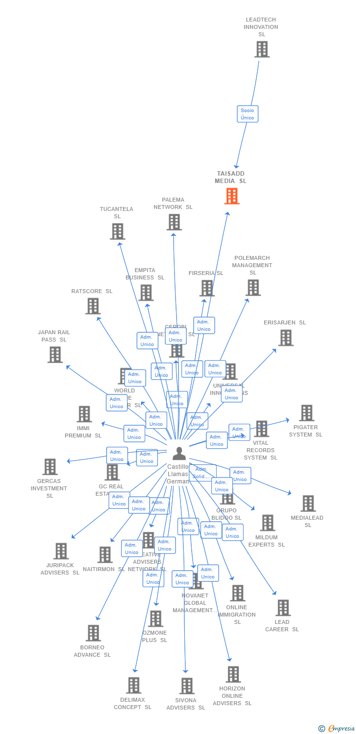 Vinculaciones societarias de TAISADD MEDIA SL