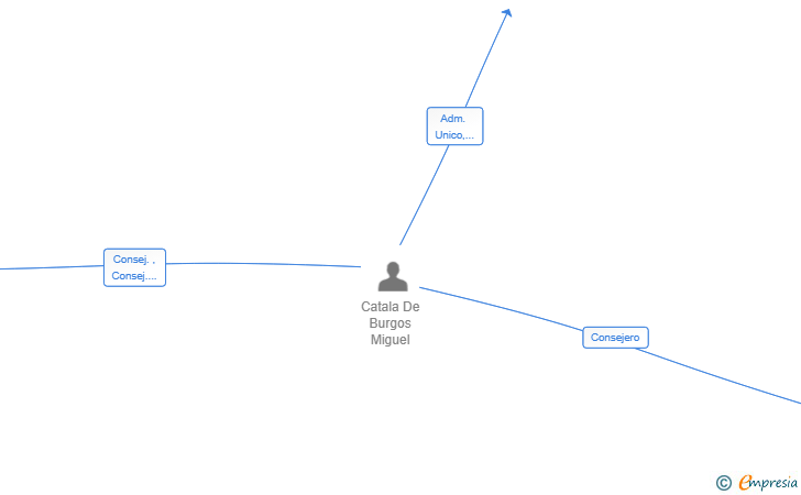 Vinculaciones societarias de ALCEO VENTURE SL