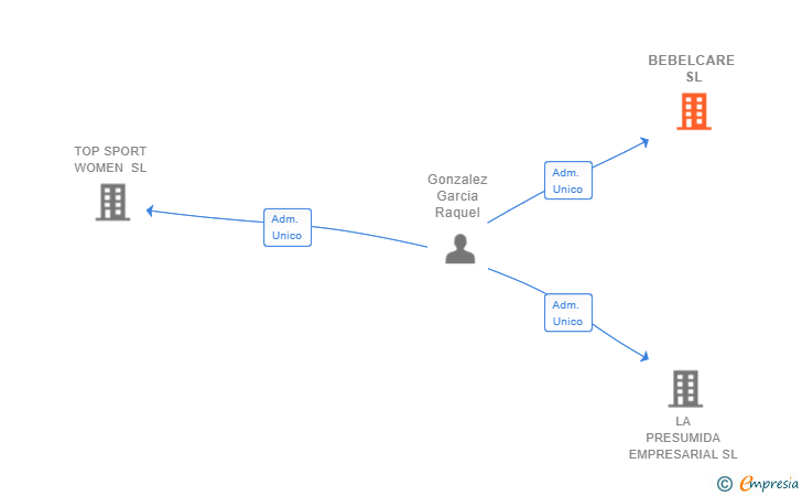 Vinculaciones societarias de BEBELCARE SL