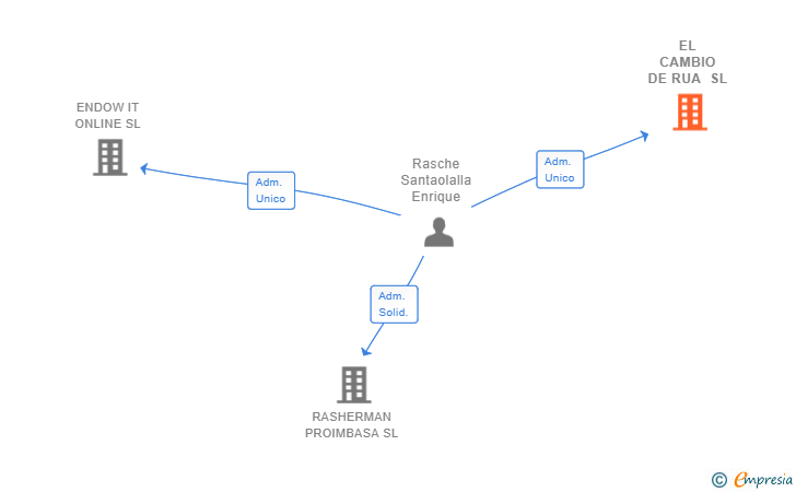 Vinculaciones societarias de EL CAMBIO DE RUA SL