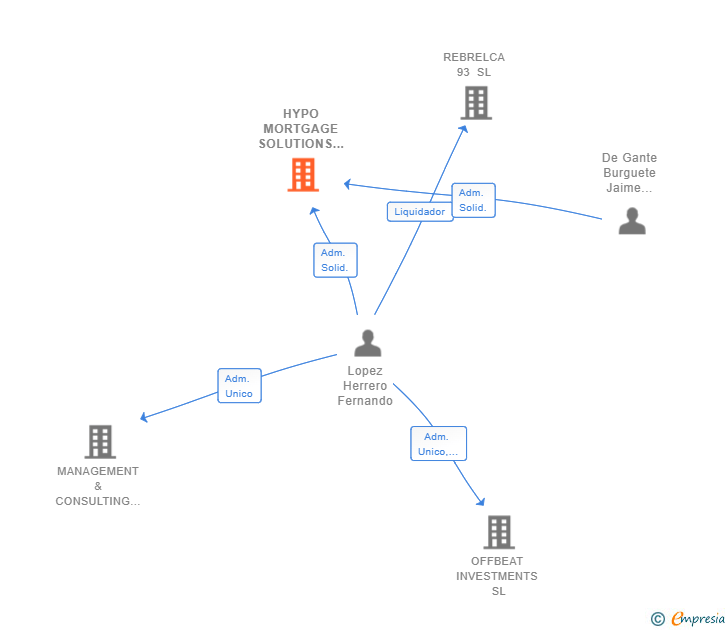 Vinculaciones societarias de HYPO MORTGAGE SOLUTIONS SL