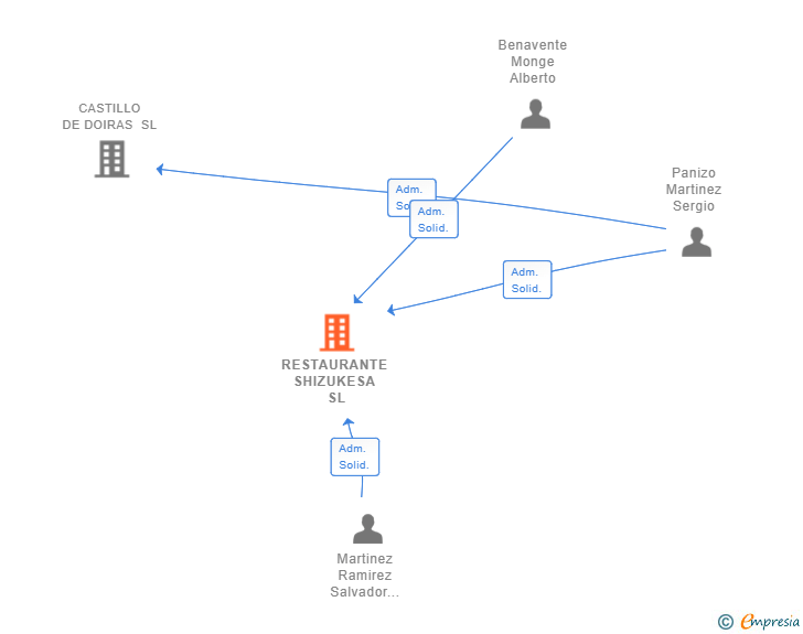 Vinculaciones societarias de RESTAURANTE SHIZUKESA SL