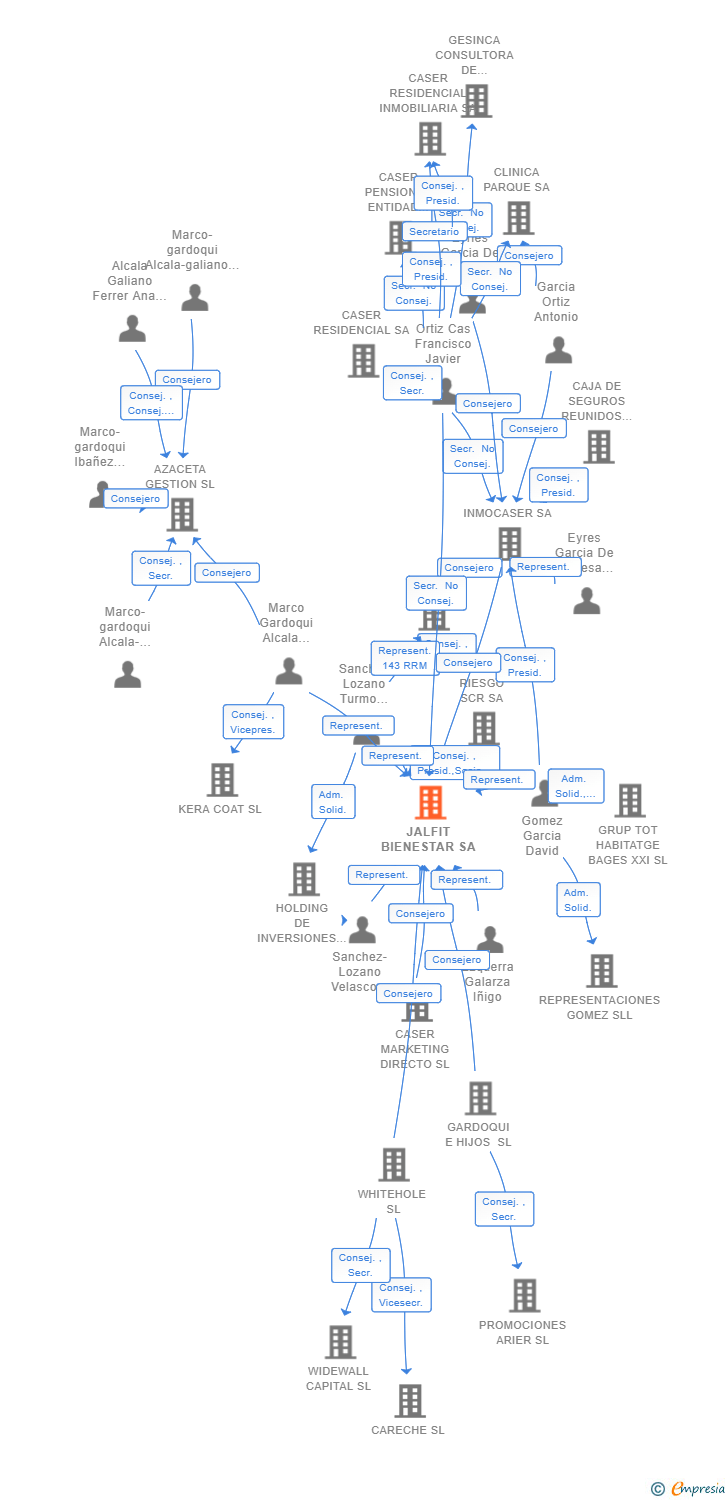 Vinculaciones societarias de JALFIT BIENESTAR SA