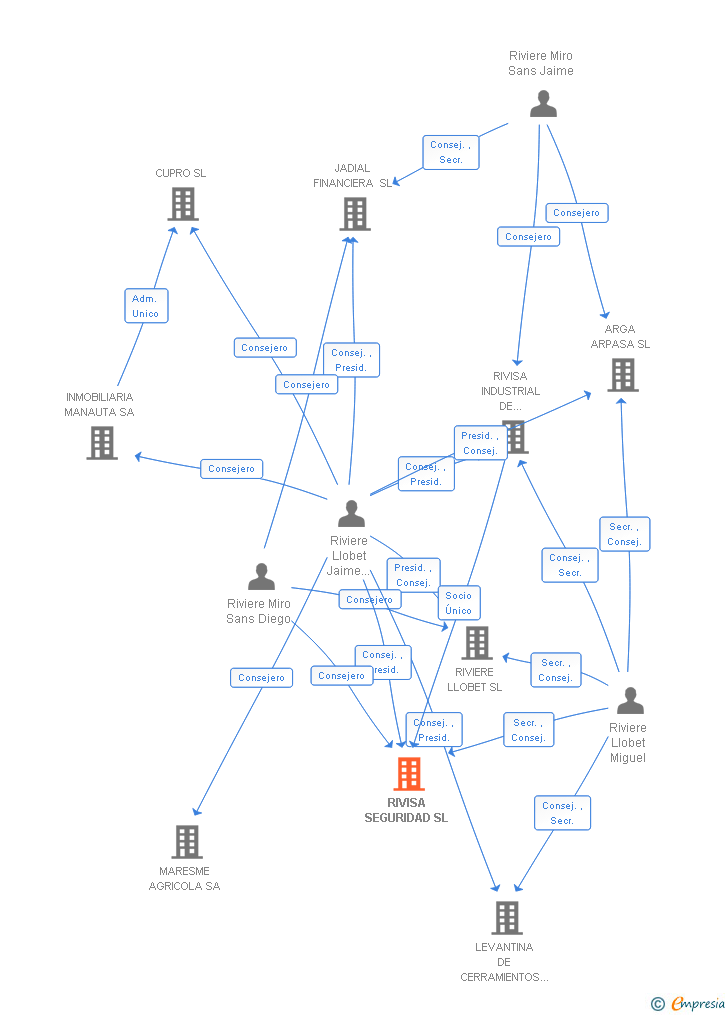 Vinculaciones societarias de RIVISA SEGURIDAD SL