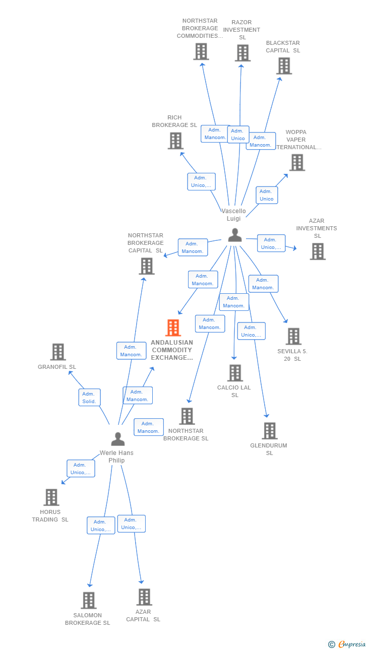 Vinculaciones societarias de ANDALUSIAN COMMODITY EXCHANGE SL