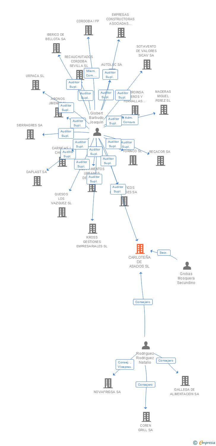 Vinculaciones societarias de CARLOTEÑA DE ASADOS SL